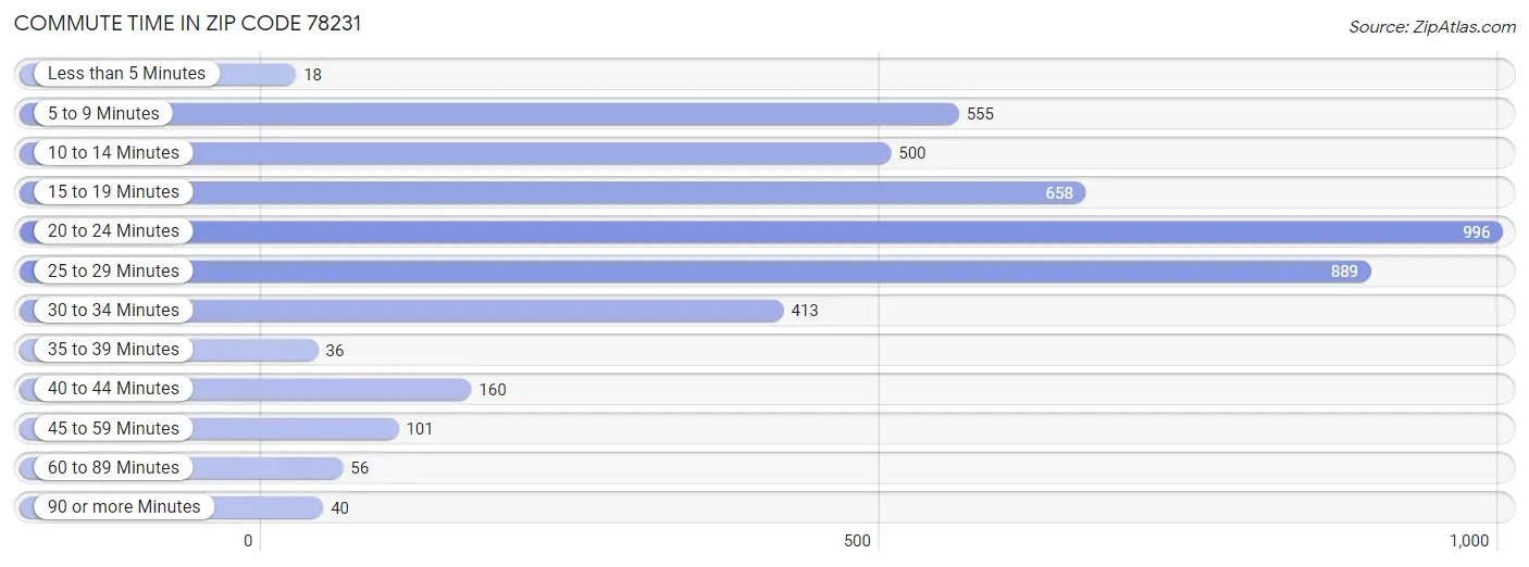 Commute Time in Zip Code 78231