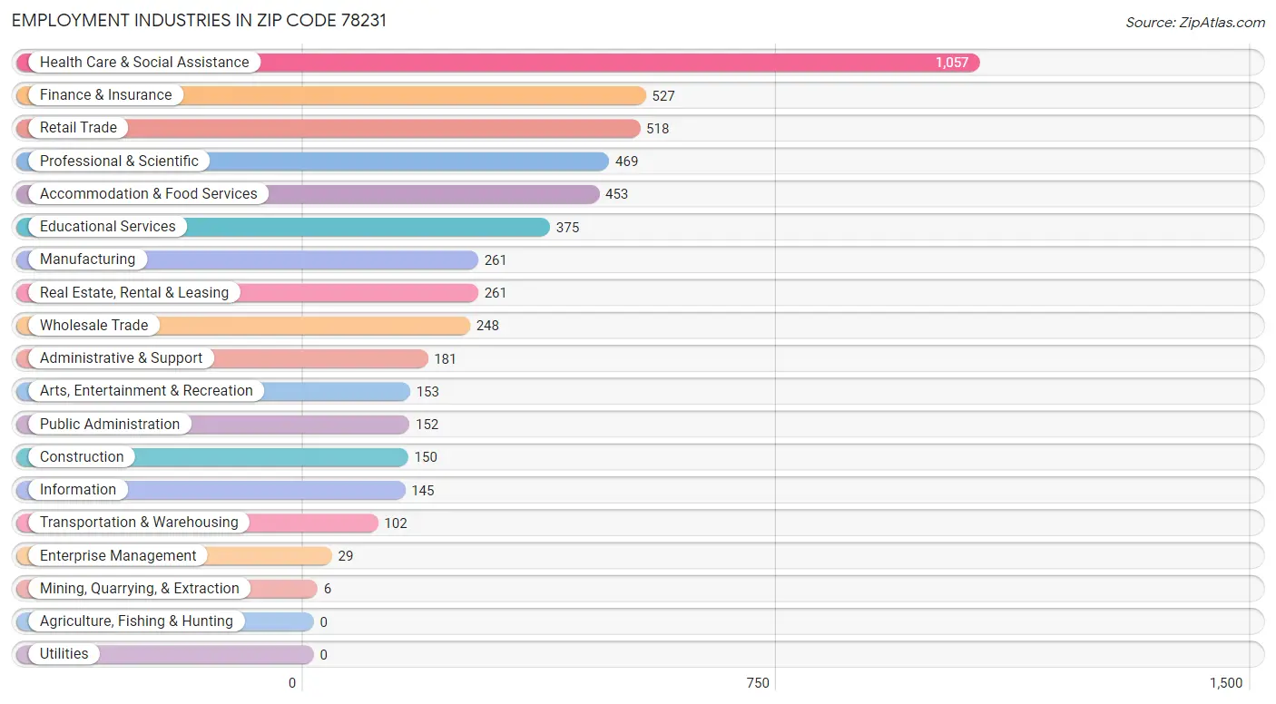 Employment Industries in Zip Code 78231