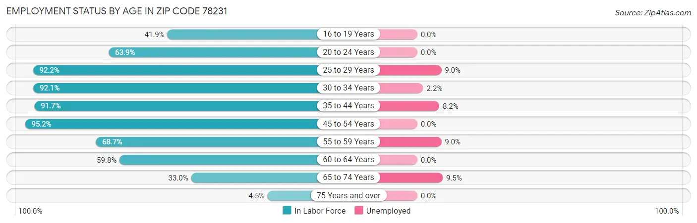 Employment Status by Age in Zip Code 78231