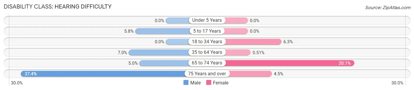 Disability in Zip Code 78231: <span>Hearing Difficulty</span>