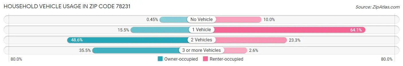 Household Vehicle Usage in Zip Code 78231