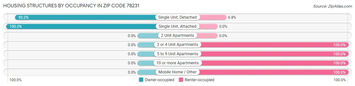 Housing Structures by Occupancy in Zip Code 78231