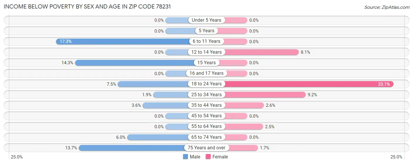 Income Below Poverty by Sex and Age in Zip Code 78231