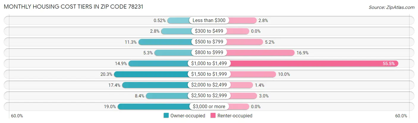 Monthly Housing Cost Tiers in Zip Code 78231