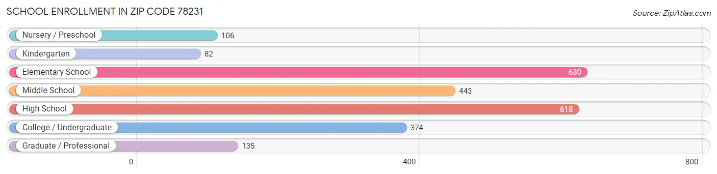 School Enrollment in Zip Code 78231