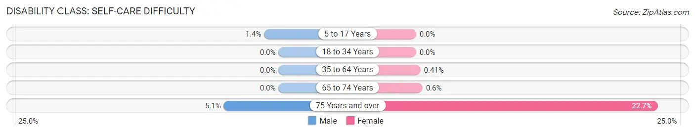 Disability in Zip Code 78231: <span>Self-Care Difficulty</span>