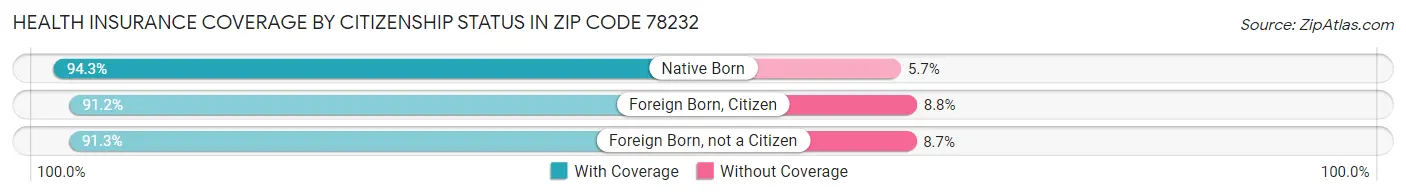 Health Insurance Coverage by Citizenship Status in Zip Code 78232