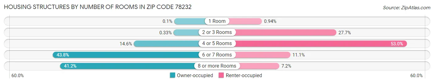 Housing Structures by Number of Rooms in Zip Code 78232