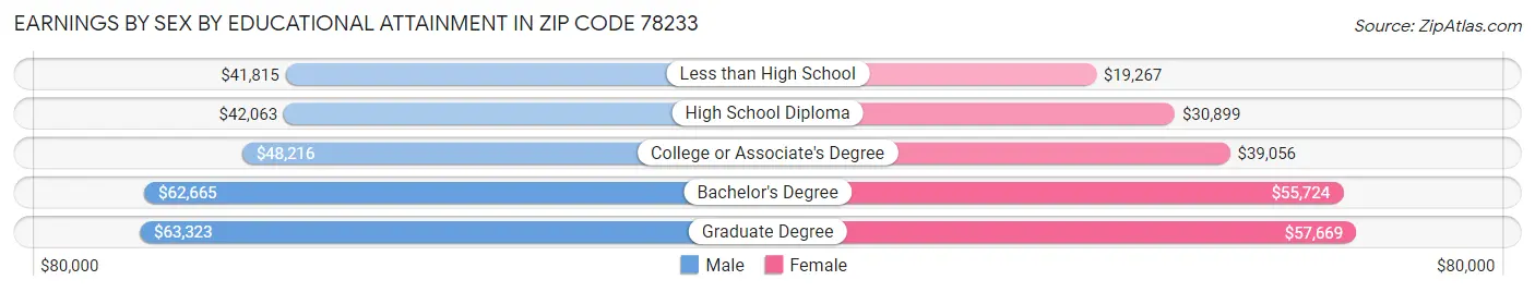 Earnings by Sex by Educational Attainment in Zip Code 78233