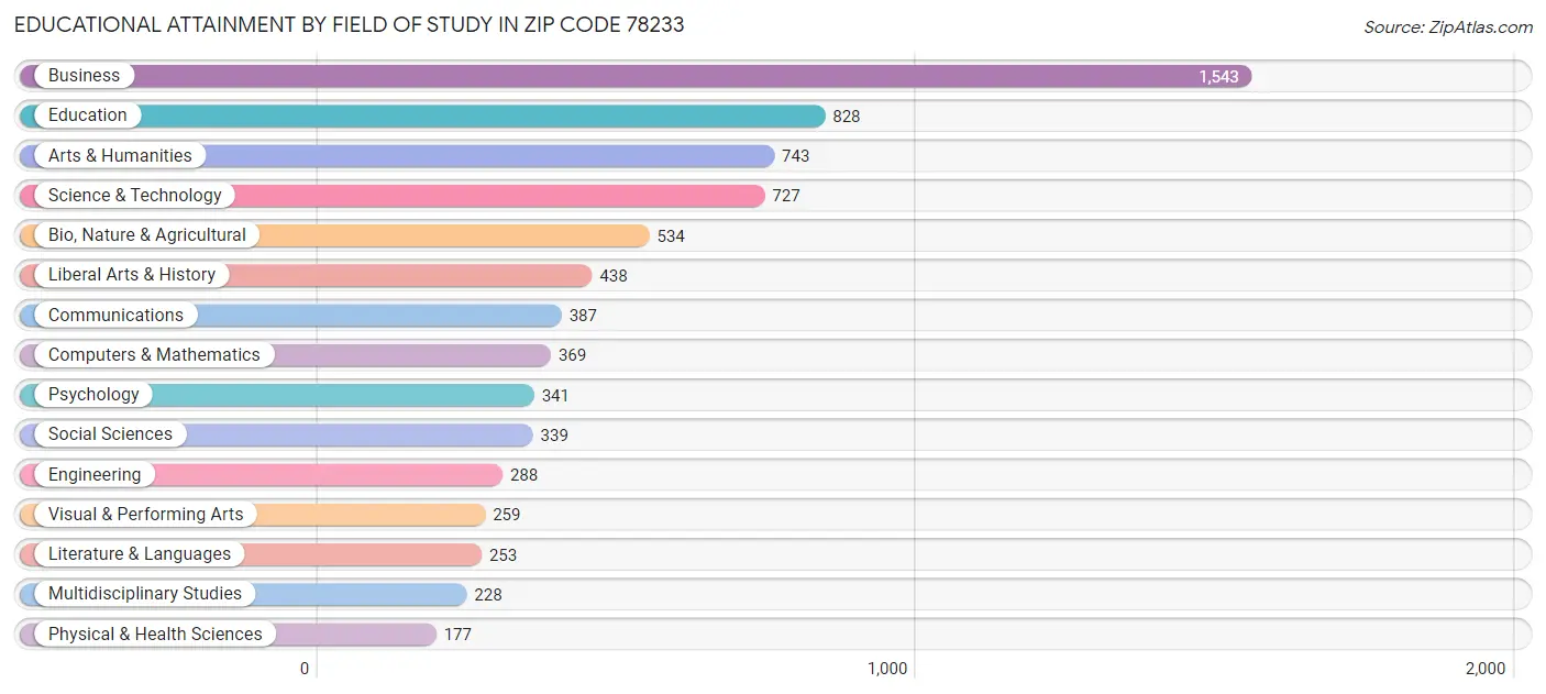 Educational Attainment by Field of Study in Zip Code 78233