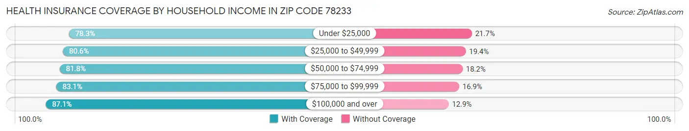 Health Insurance Coverage by Household Income in Zip Code 78233