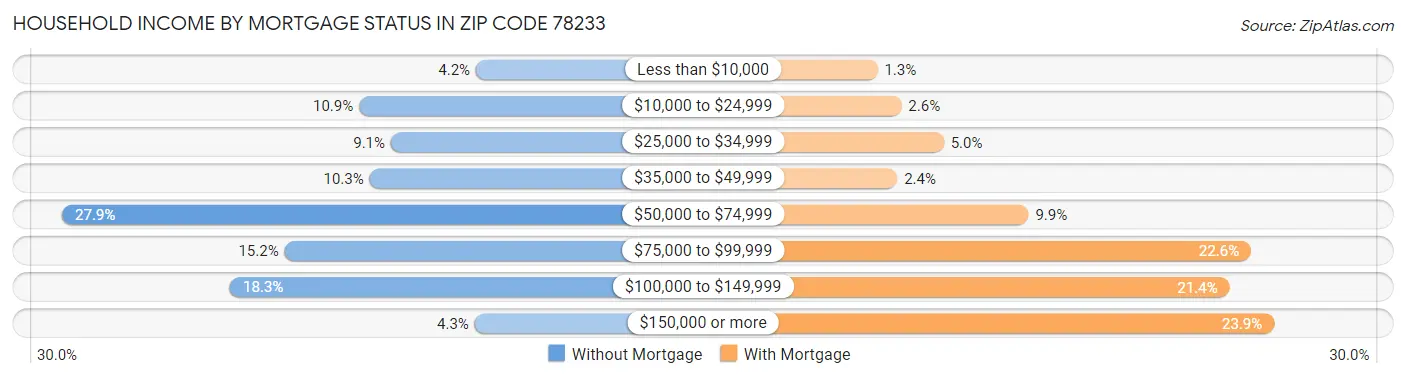 Household Income by Mortgage Status in Zip Code 78233