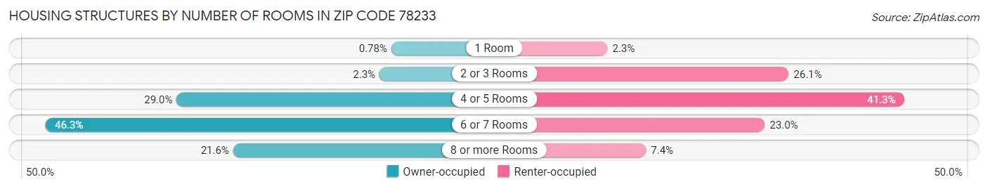 Housing Structures by Number of Rooms in Zip Code 78233