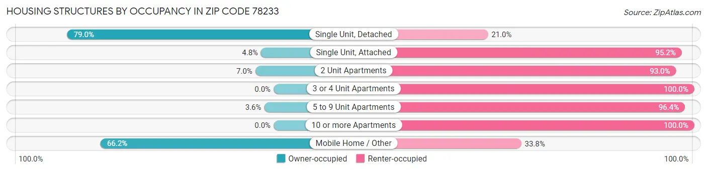 Housing Structures by Occupancy in Zip Code 78233