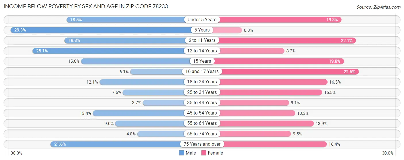 Income Below Poverty by Sex and Age in Zip Code 78233