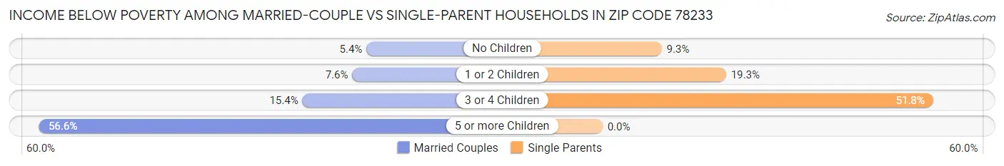Income Below Poverty Among Married-Couple vs Single-Parent Households in Zip Code 78233