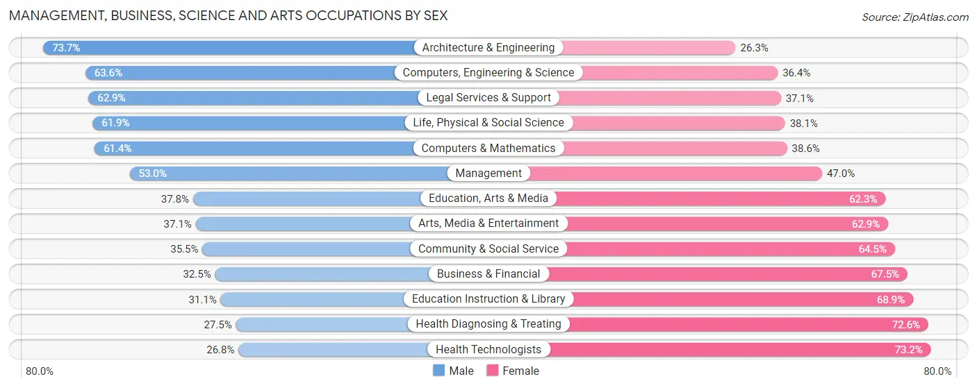 Management, Business, Science and Arts Occupations by Sex in Zip Code 78233