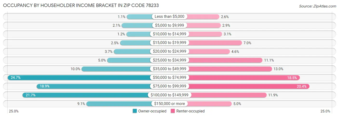 Occupancy by Householder Income Bracket in Zip Code 78233