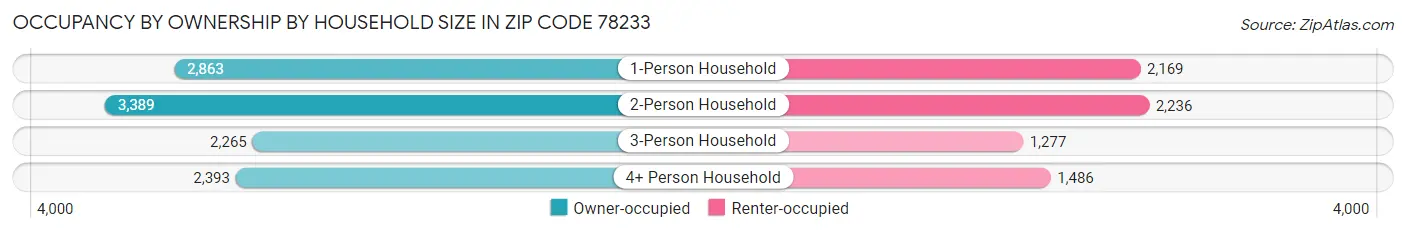 Occupancy by Ownership by Household Size in Zip Code 78233