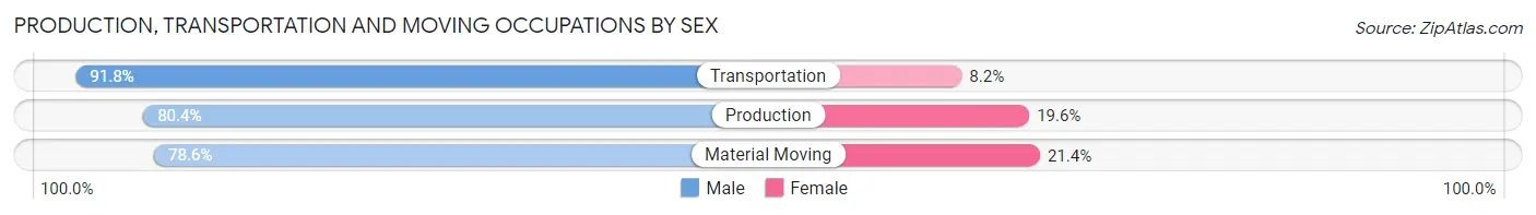 Production, Transportation and Moving Occupations by Sex in Zip Code 78233