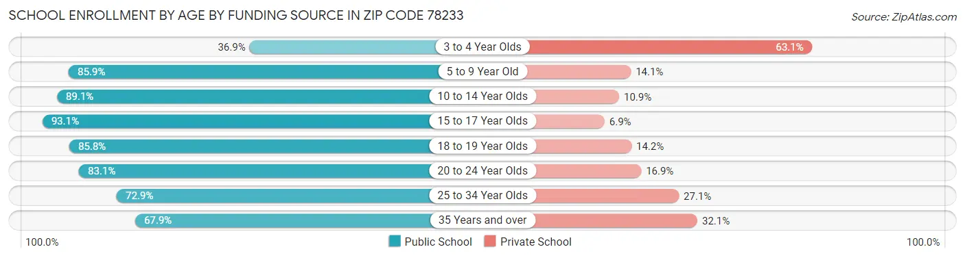 School Enrollment by Age by Funding Source in Zip Code 78233
