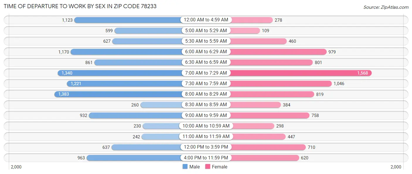 Time of Departure to Work by Sex in Zip Code 78233