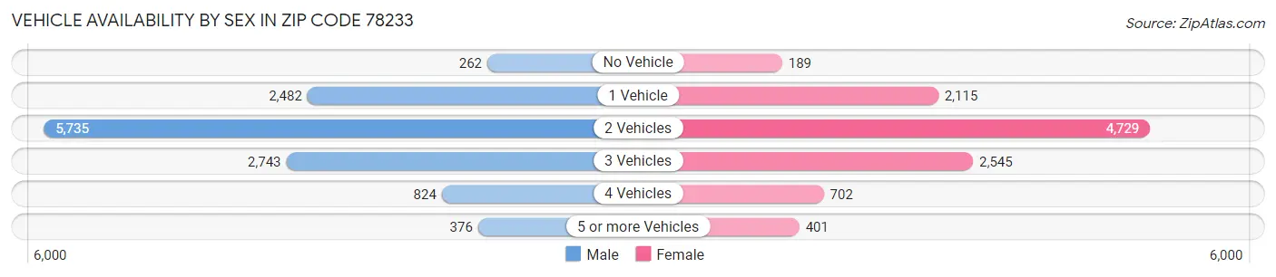 Vehicle Availability by Sex in Zip Code 78233