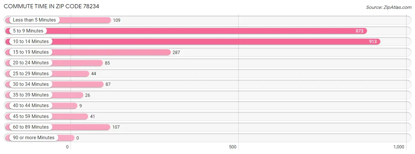 Commute Time in Zip Code 78234