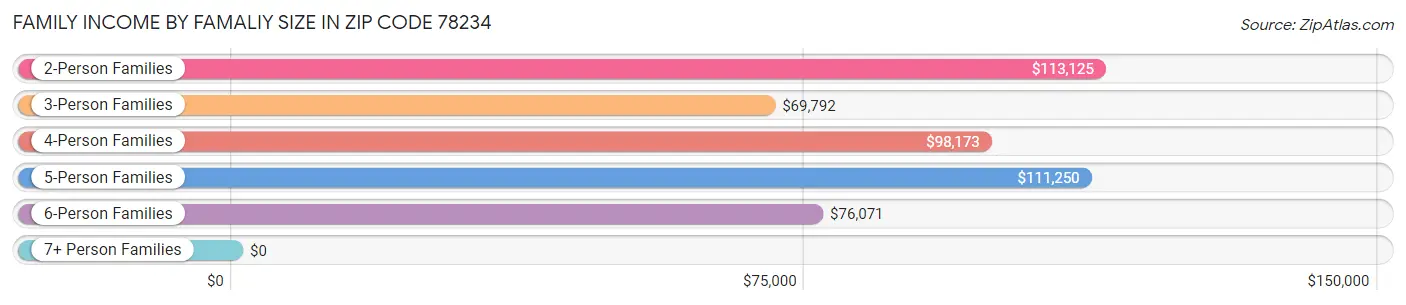 Family Income by Famaliy Size in Zip Code 78234