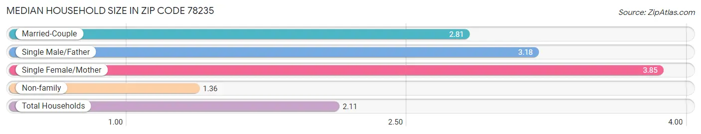 Median Household Size in Zip Code 78235