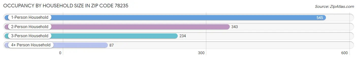 Occupancy by Household Size in Zip Code 78235