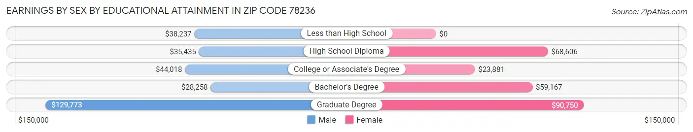 Earnings by Sex by Educational Attainment in Zip Code 78236