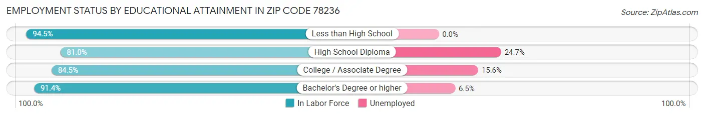 Employment Status by Educational Attainment in Zip Code 78236