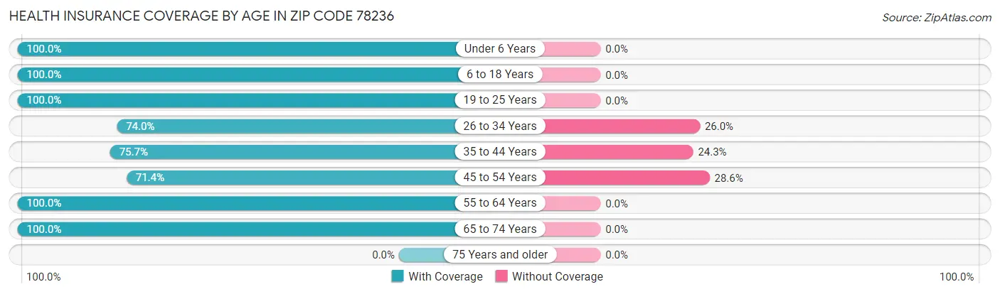 Health Insurance Coverage by Age in Zip Code 78236