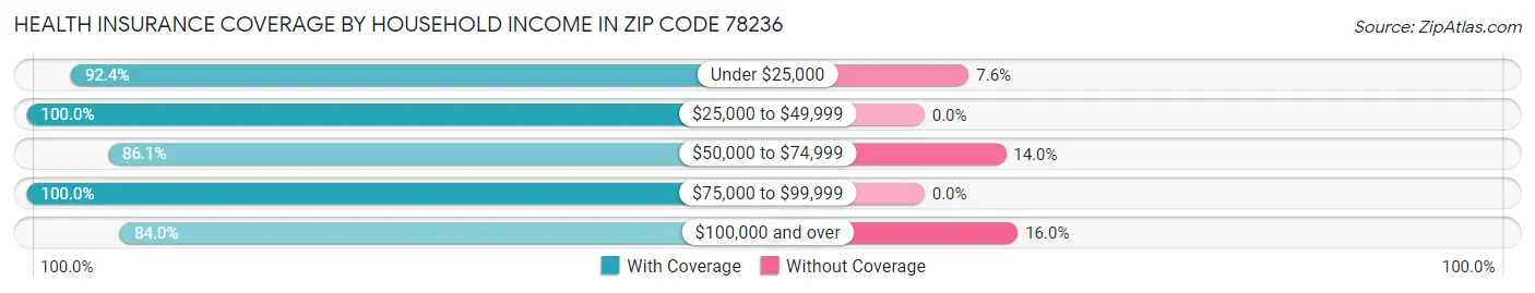 Health Insurance Coverage by Household Income in Zip Code 78236