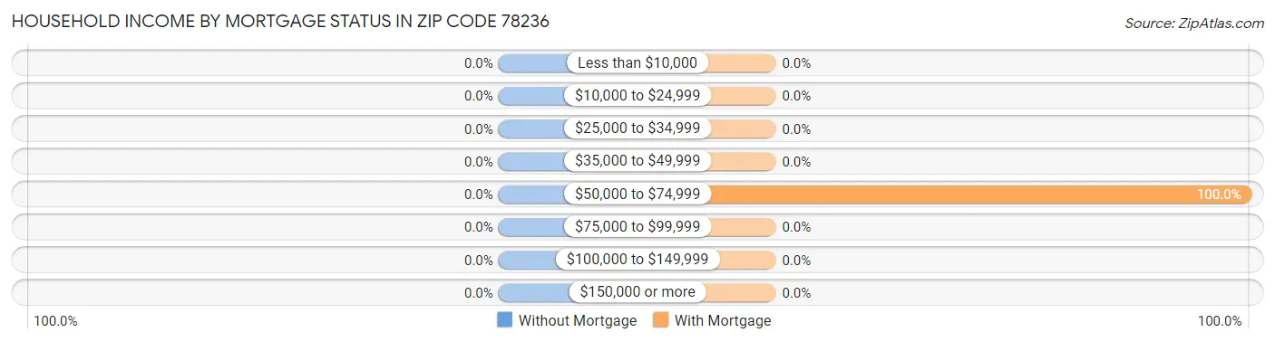 Household Income by Mortgage Status in Zip Code 78236