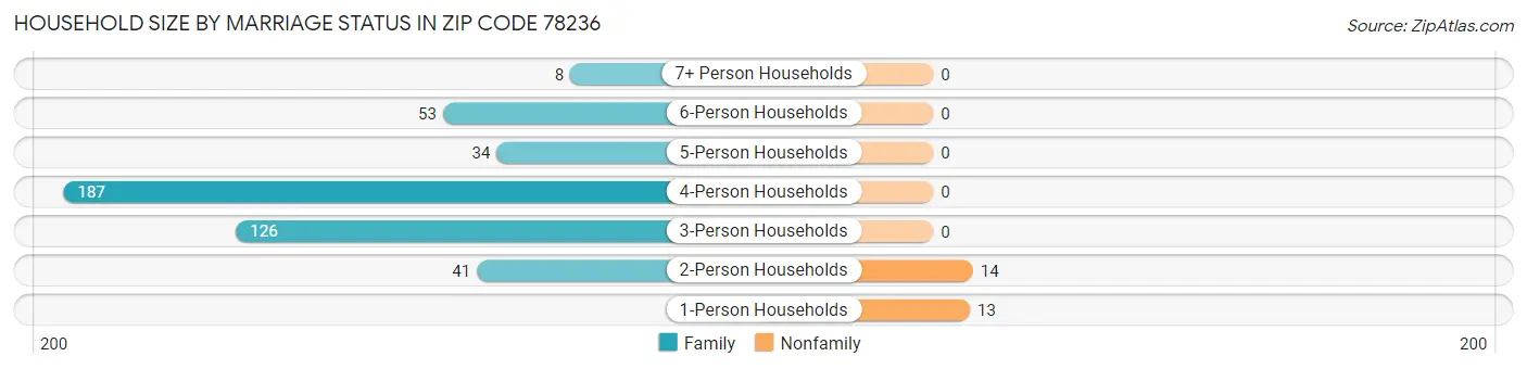 Household Size by Marriage Status in Zip Code 78236