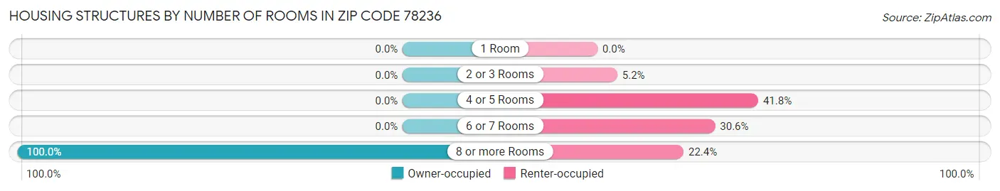 Housing Structures by Number of Rooms in Zip Code 78236