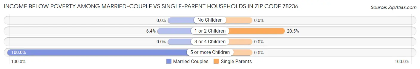 Income Below Poverty Among Married-Couple vs Single-Parent Households in Zip Code 78236