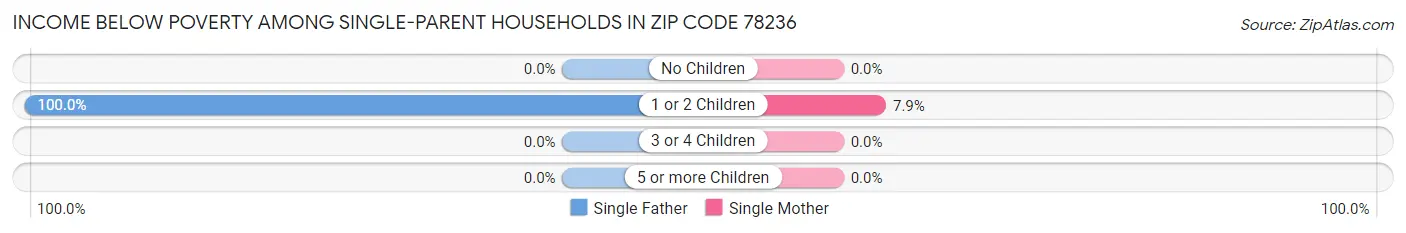 Income Below Poverty Among Single-Parent Households in Zip Code 78236