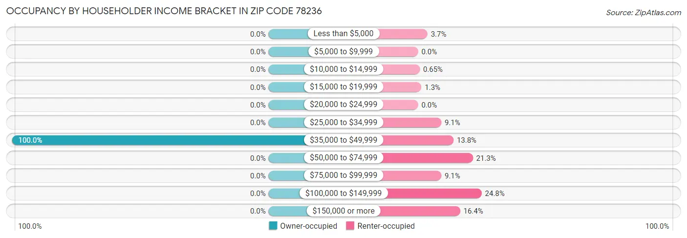 Occupancy by Householder Income Bracket in Zip Code 78236