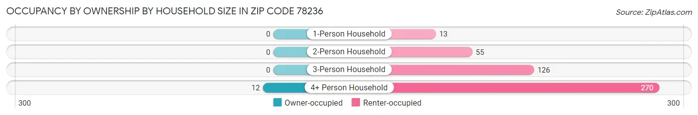 Occupancy by Ownership by Household Size in Zip Code 78236