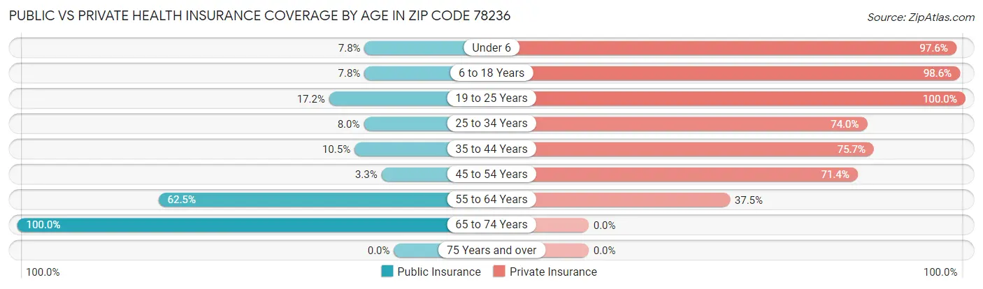 Public vs Private Health Insurance Coverage by Age in Zip Code 78236
