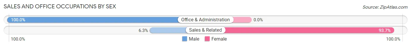 Sales and Office Occupations by Sex in Zip Code 78236