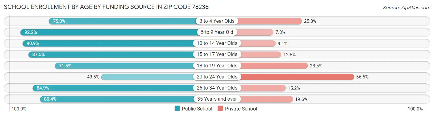 School Enrollment by Age by Funding Source in Zip Code 78236