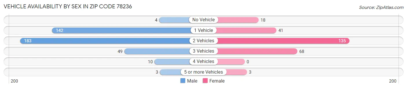 Vehicle Availability by Sex in Zip Code 78236