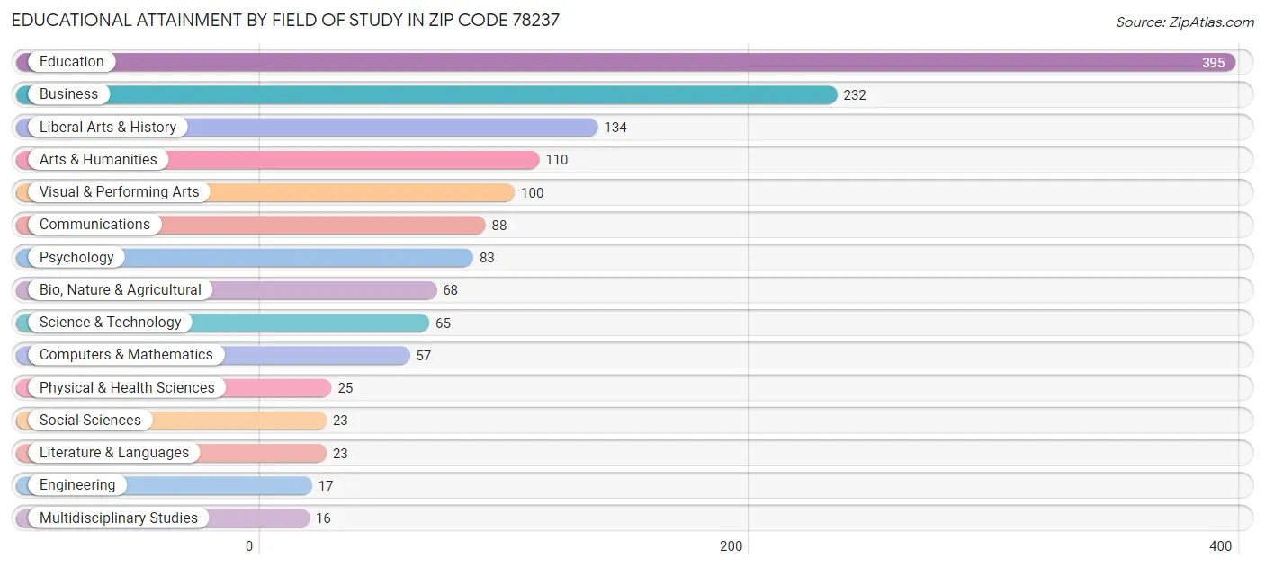 Educational Attainment by Field of Study in Zip Code 78237