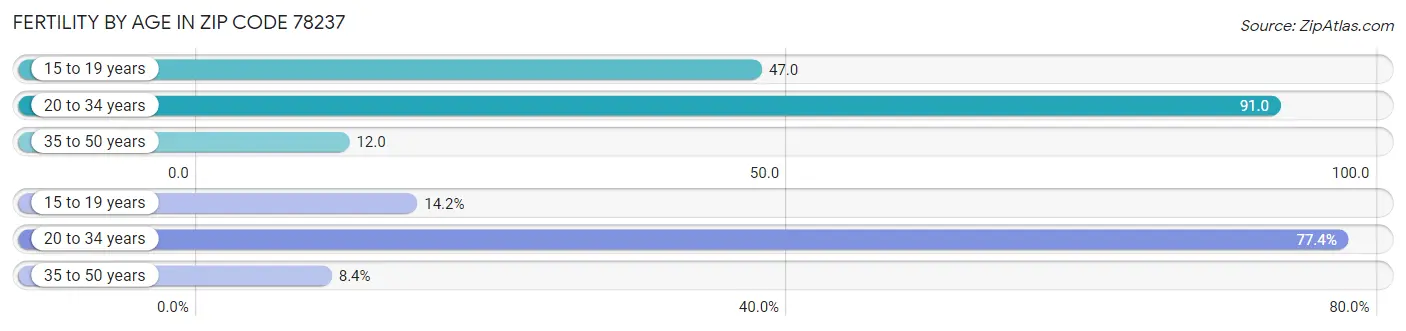 Female Fertility by Age in Zip Code 78237