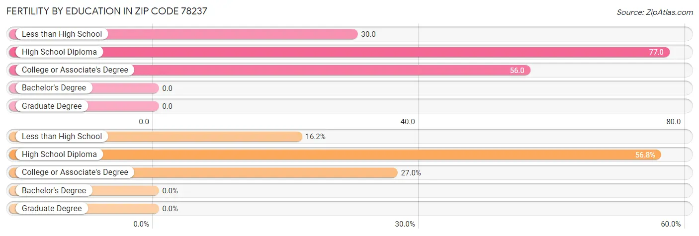 Female Fertility by Education Attainment in Zip Code 78237