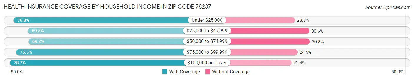 Health Insurance Coverage by Household Income in Zip Code 78237
